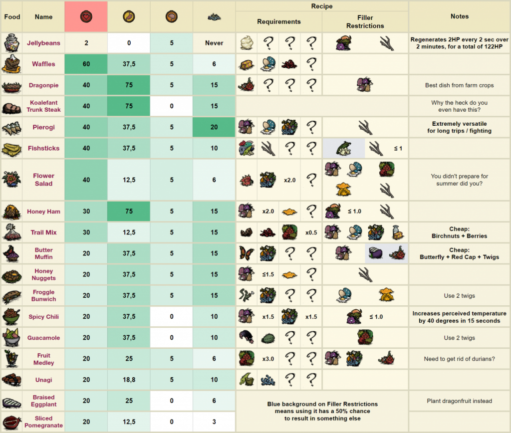 Don't Starve Together: Food Cheat Sheet - SteamAH