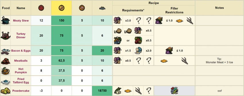 Don't Starve Together: Food Cheat Sheet - SteamAH