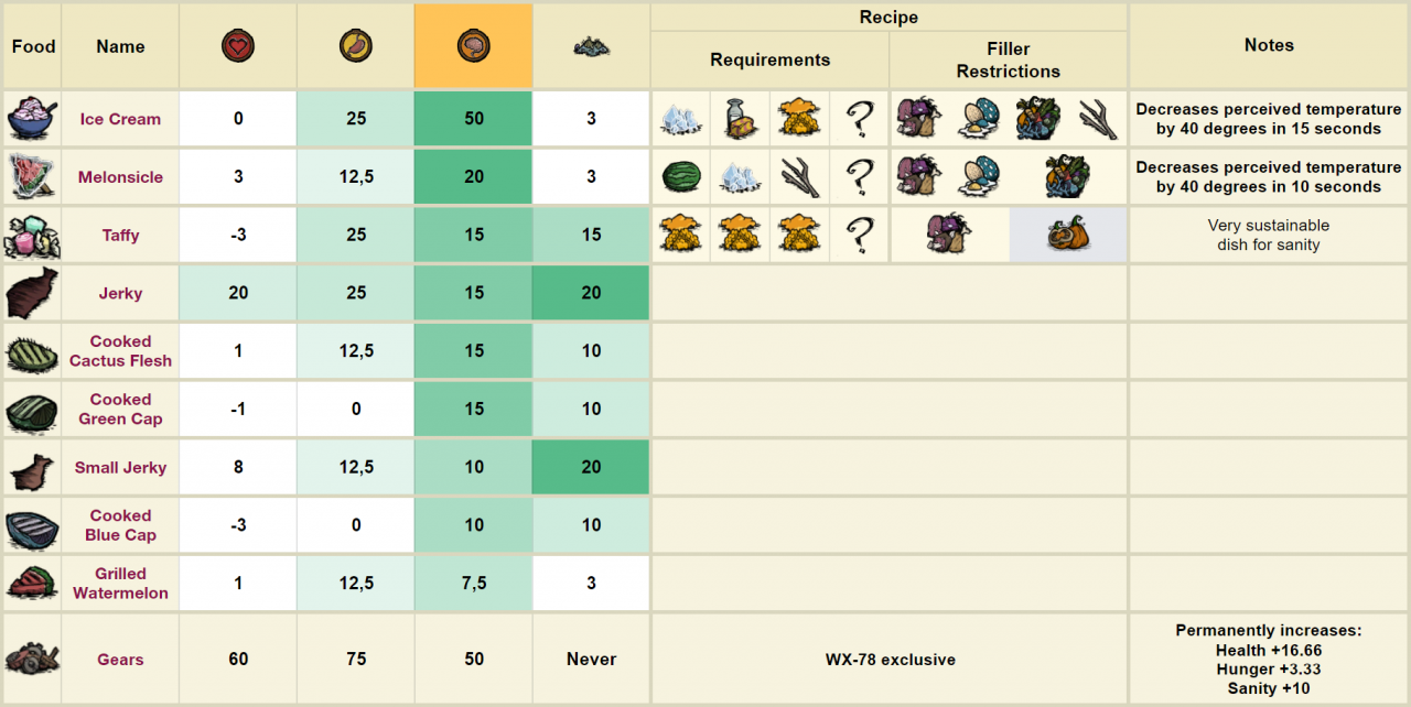 Don t Starve Together Food Cheat Sheet SteamAH