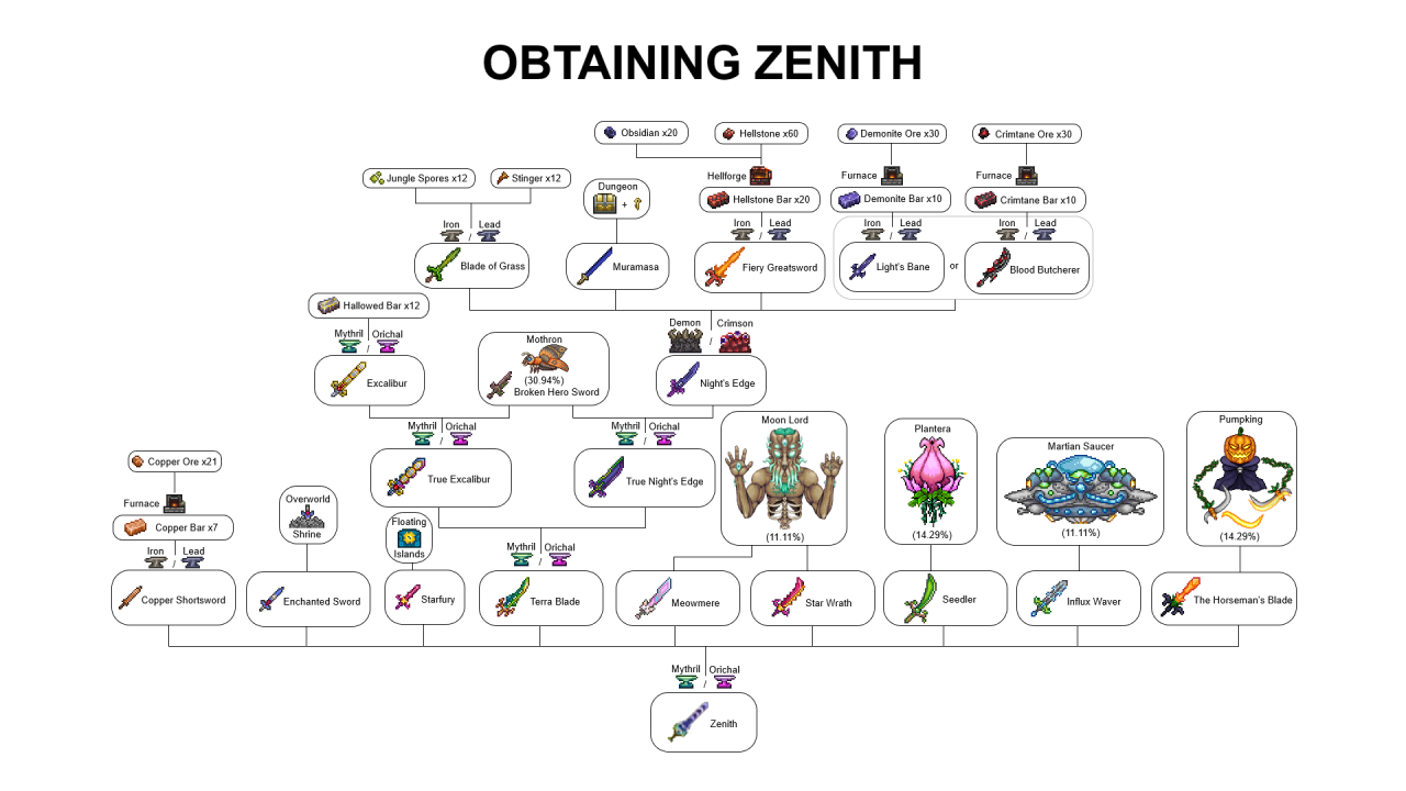 Terraria Journey's End How to Get Zenith in Terraria 1.4