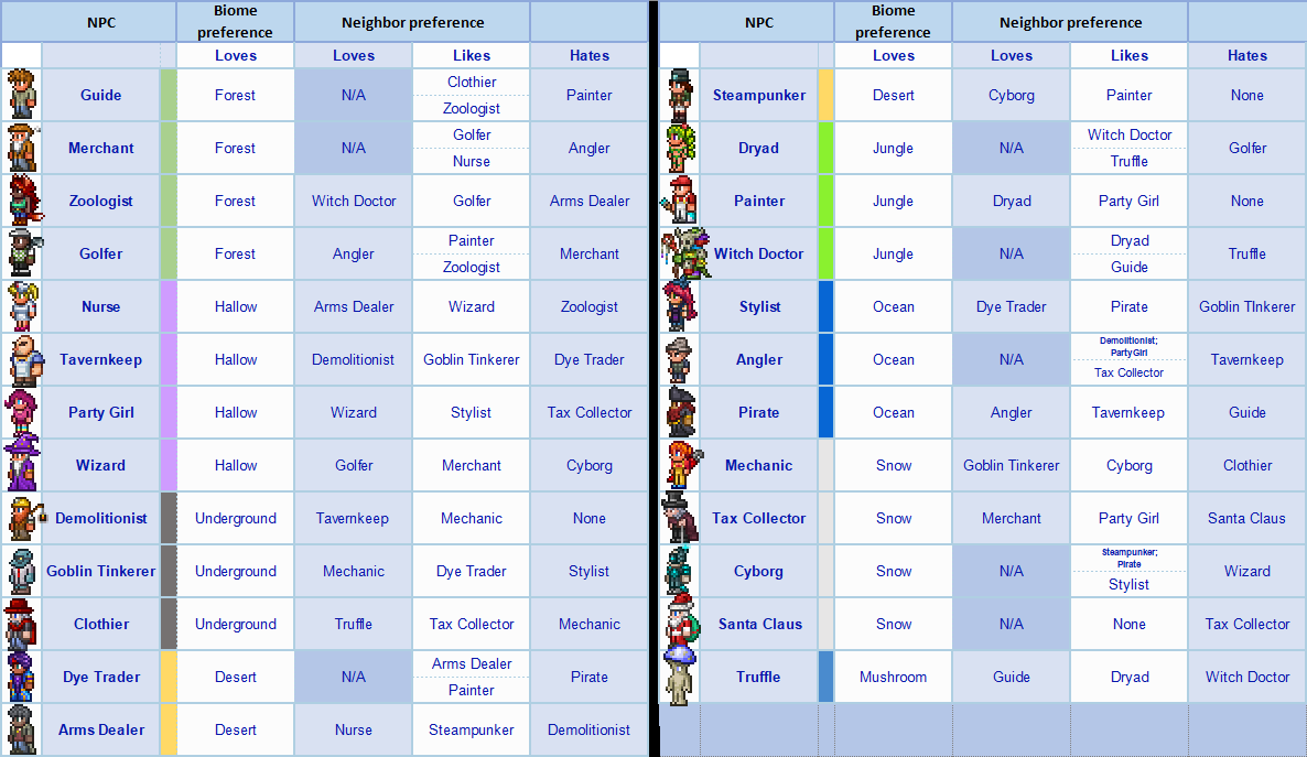 Terraria 1.4 NPC Happiness Chart Guide