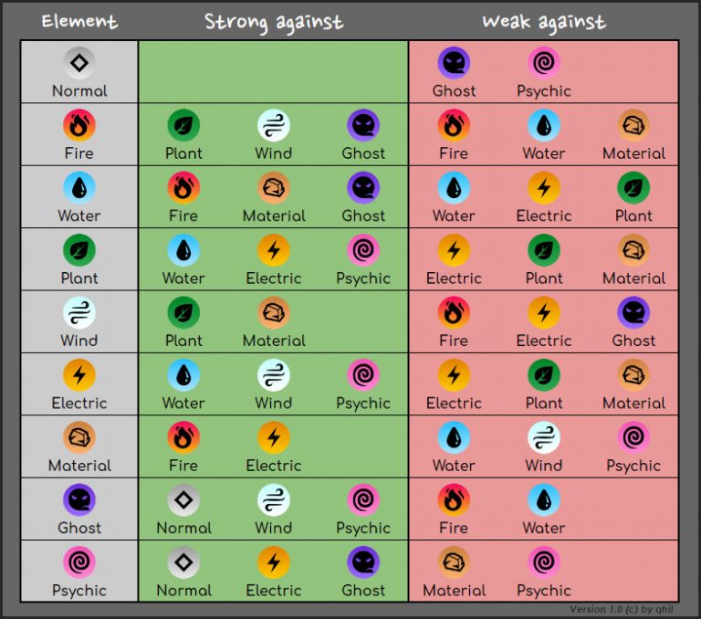 Nexomon: Extinction Element Effectiveness Chart - SteamAH