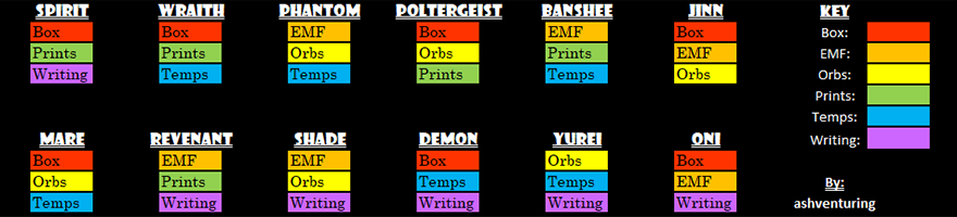 Phasmophobia Color Coded Evidence Guide