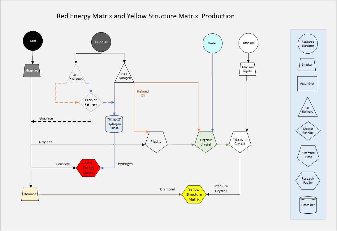 Dyson Sphere Program Matrix Production Guide