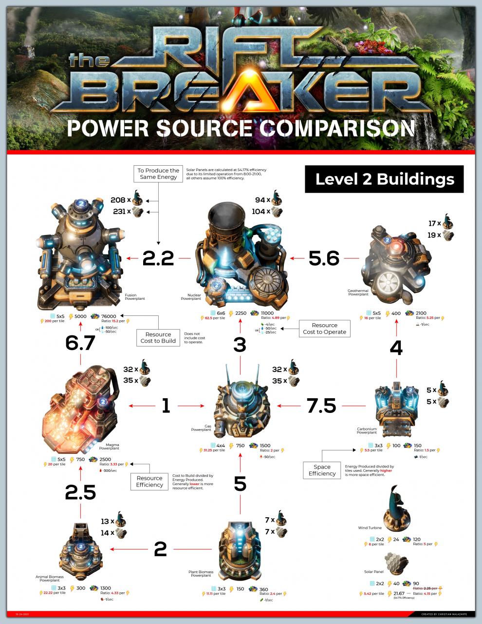 The Riftbreaker Power Source Comparison Information