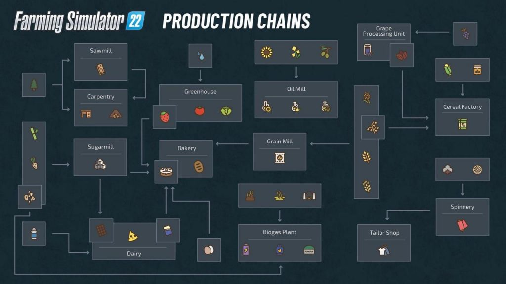 Farming Simulator 22 Farming Production Chains Guide SteamAH