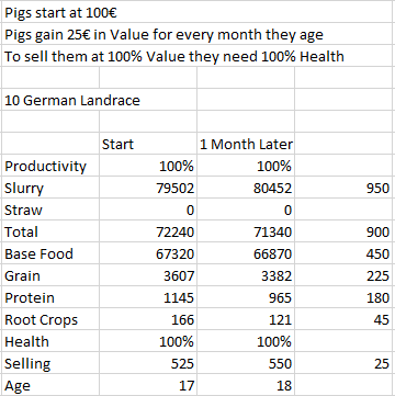 Farming Simulator 22 Food Consumption and Value of Pigs