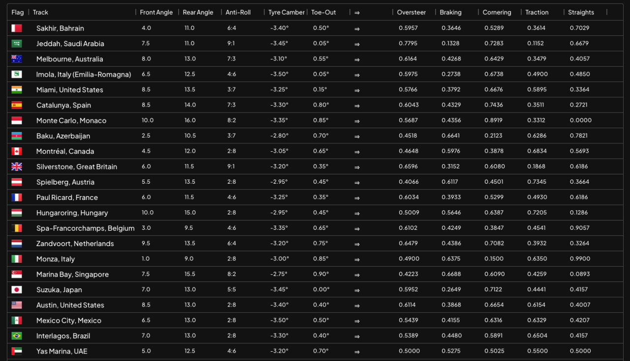 F1 Manager 2022 Generic Setups for All Tracks SteamAH