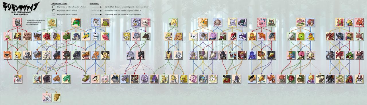 Digimon Survive All Digimon's Evolution Chart