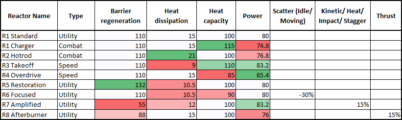 Phantom Brigade Reactor and Thruster Stats